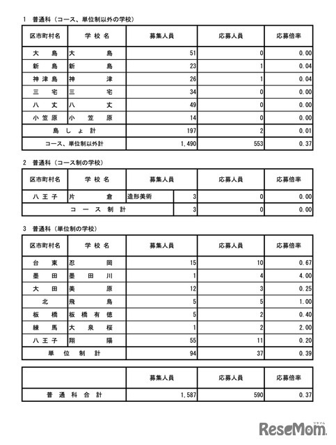 令和7年度東京都立高等学校入学者選抜応募状況　分割後期募集・全日制等第二次募集＜普通科＞（令和7年3月6日）