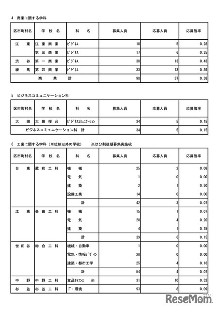 令和7年度東京都立高等学校入学者選抜応募状況　分割後期募集・全日制等第二次募集＜専門学科・単位制＞（令和7年3月6日）