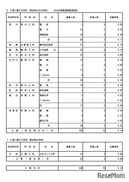 令和7年度東京都立高等学校入学者選抜応募状況　分割後期募集・全日制等第二次募集＜専門学科・単位制＞（令和7年3月6日）