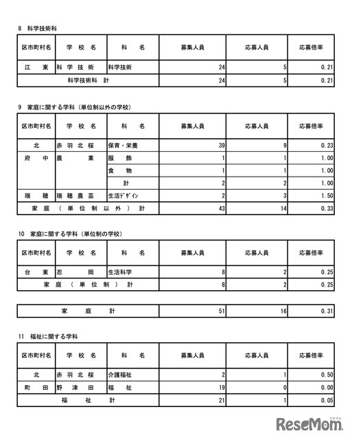 令和7年度東京都立高等学校入学者選抜応募状況　分割後期募集・全日制等第二次募集＜専門学科・単位制＞（令和7年3月6日）