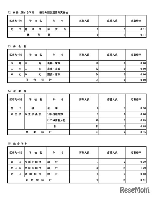 令和7年度東京都立高等学校入学者選抜応募状況　分割後期募集・全日制等第二次募集＜専門学科・単位制＞（令和7年3月6日）