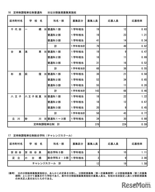 令和7年度東京都立高等学校入学者選抜応募状況　分割後期募集・全日制等第二次募集＜専門学科・単位制＞（令和7年3月6日）