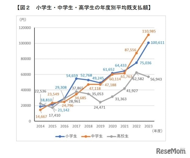 小学生・中学生・高学生の年度別平均既支払額