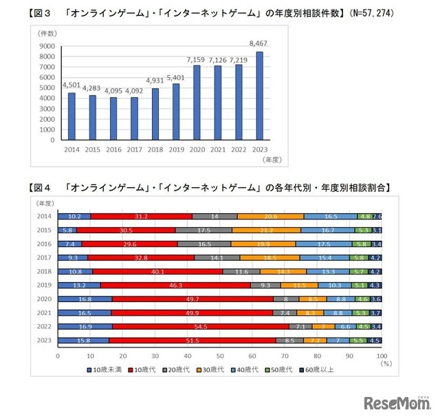 「オンラインゲーム」「インターネットゲーム」の年度別相談件数と相談割合