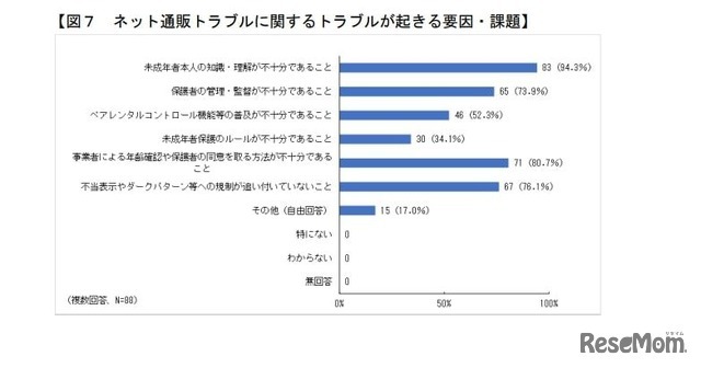 ネット通販トラブルに関するトラブルが起きる要因・課題