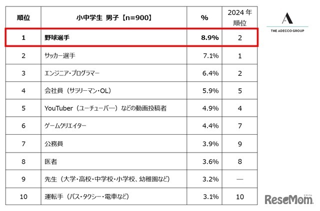 小中学生男子が選ぶ「将来就きたい職業」ランキング トップ10