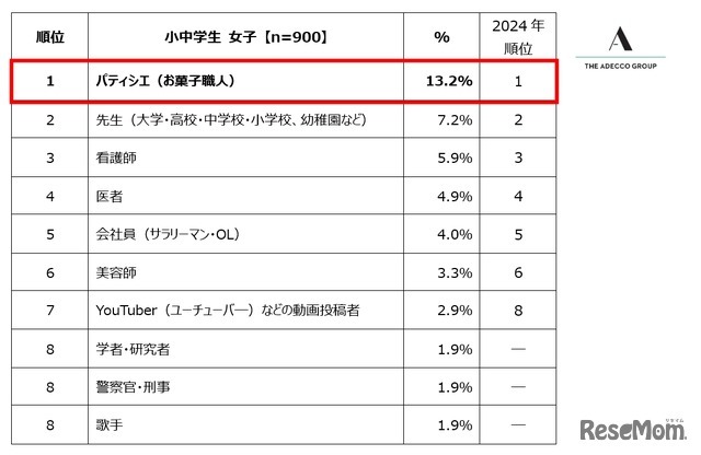 小中学生女子が選ぶ「将来就きたい職業」ランキング トップ10