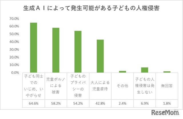 生成AIによって、どのような「子供の人権侵害」が発生する可能性があると思いますか