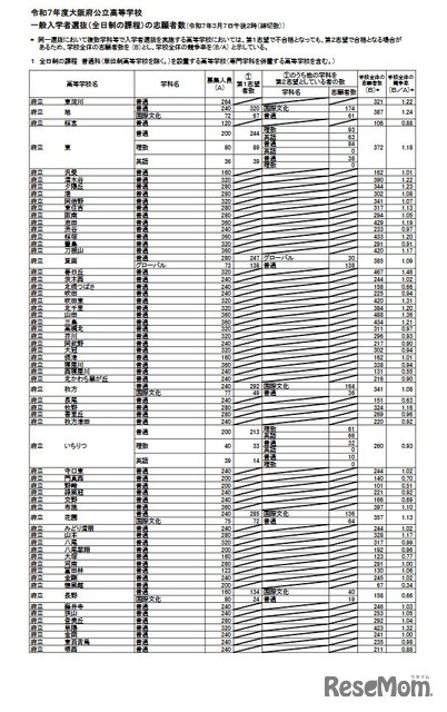 令和7年度大阪府公立高等学校一般入学者選抜（全日制）の志願者数（3月7日午後2時、締切数）