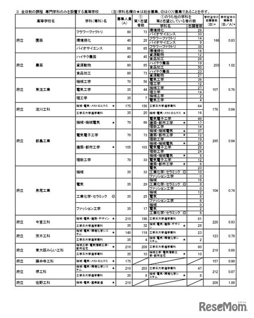 令和7年度大阪府公立高等学校一般入学者選抜（全日制）の志願者数（3月7日午後2時、締切数）