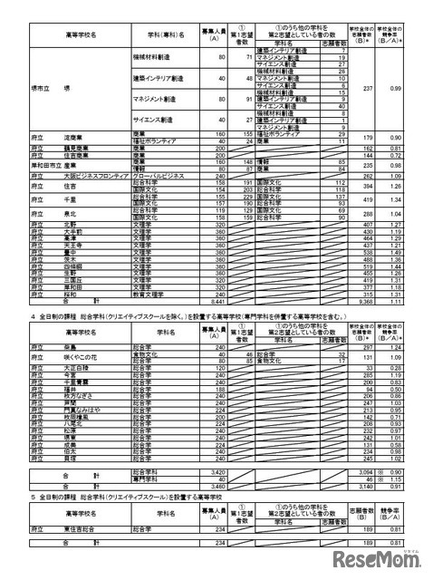 令和7年度大阪府公立高等学校一般入学者選抜（全日制）の志願者数（3月7日午後2時、締切数）