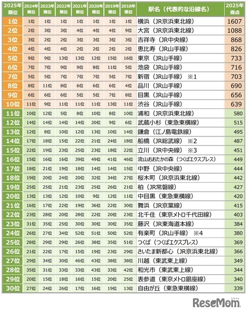 【首都圏】住みたい街（駅）ランキング