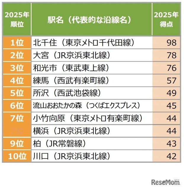 【首都圏】穴場だと思う街（駅）ランキング