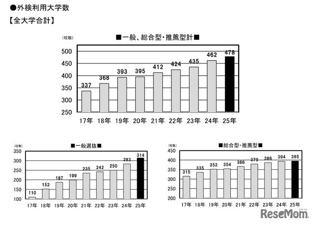 外部検定利用入試 2025年は478大学！ (c) 旺文社 教育情報センター