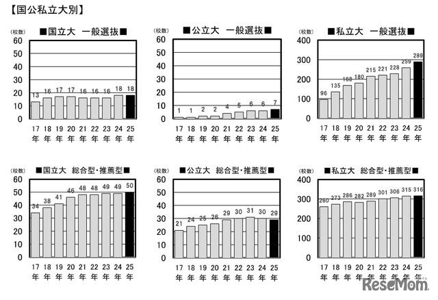 外部検定利用入試 2025年は478大学！ (c) 旺文社 教育情報センター