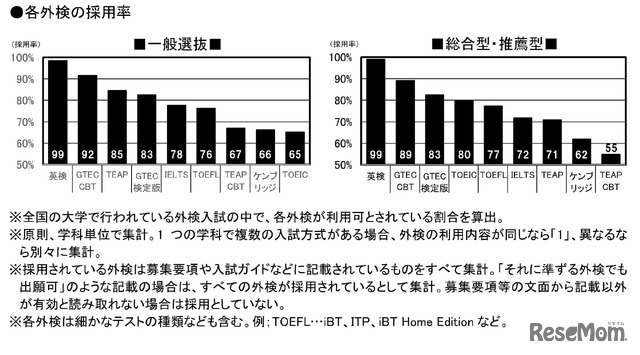 外部検定利用入試 2025年は478大学！ (c) 旺文社 教育情報センター