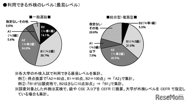 外部検定利用入試 2025年は478大学！ (c) 旺文社 教育情報センター