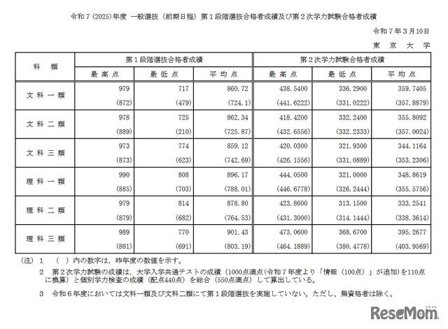 2025年度一般選抜（前期日程）第1段階選抜合格者成績および第2次学力試験合格者成績