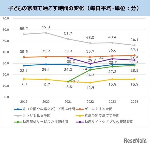 子供の家庭で過ごす時間の変化（毎日平均・単位：分）