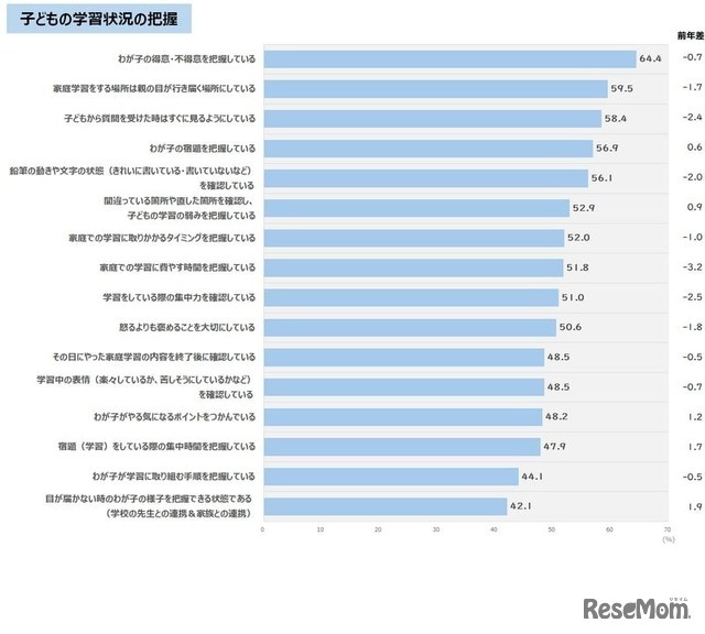 子供の学習状況の把握