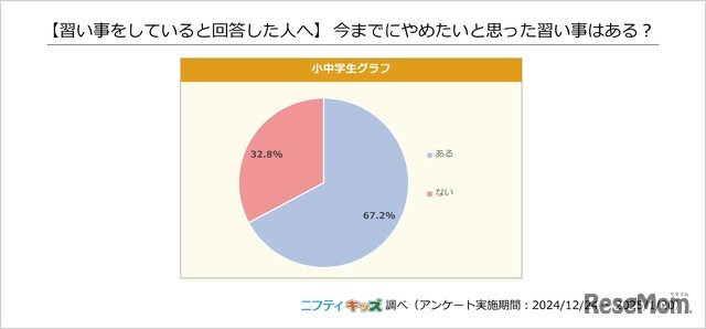 【習い事をしている人へ】今までにやめたいと思った習い事はある？