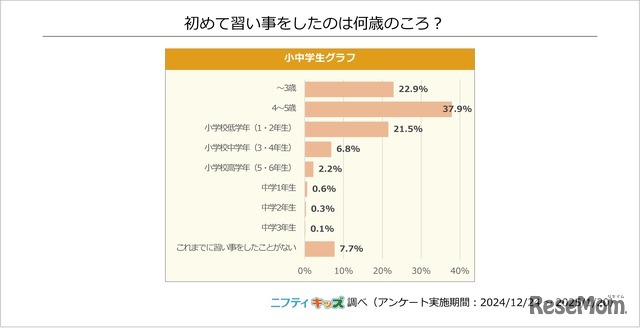 初めて習い事をしたのは何歳のころ？