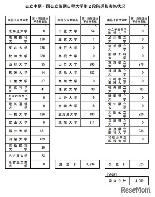 公立中期・国公立後期日程大学別2段階選抜実施状況