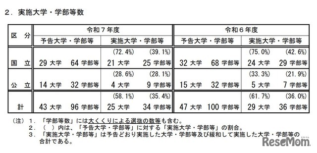 実施大学・学部等数