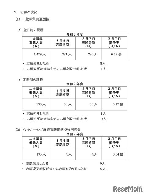 神奈川県公立高校入学者選抜2次募集の確定志願状況（一般募集共通選抜およびインクルーシブ教育実践推進校特別募集2次募集）