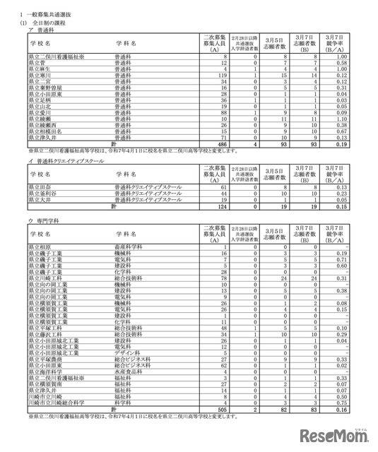 一般募集共通選抜2次募集 各校の確定志願状況（志願変更締切時）