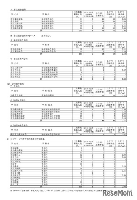 一般募集共通選抜2次募集・インクルーシブ教育実践推進校特別募集2次募集の各校の確定志願状況（志願変更締切時）