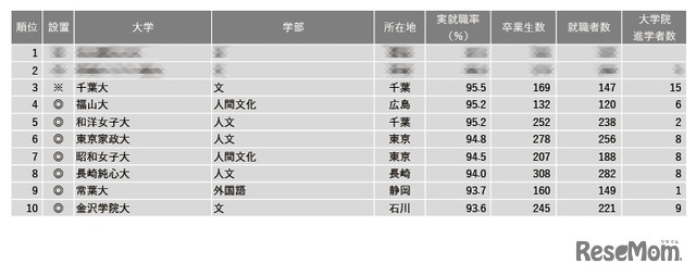 2024年学部系統別実就職率ランキング（文・人文・外国語系）1位～10位