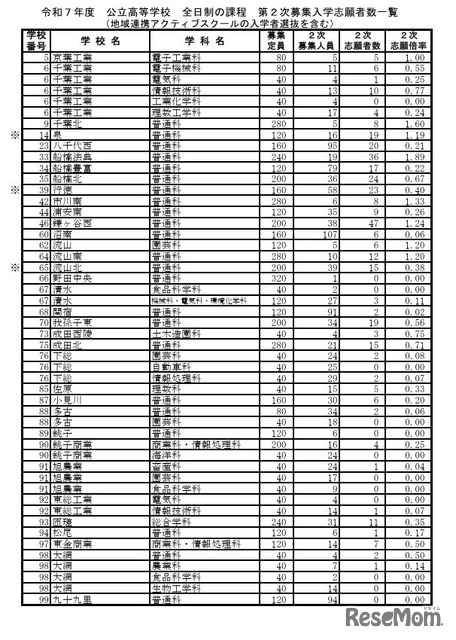 令和7年度 公立高等学校 全日制の課程 第2次募集入学志願者数一覧