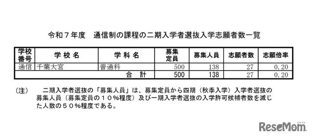 令和7年度 通信制の課程の二期入学者選抜入学志願者数一覧