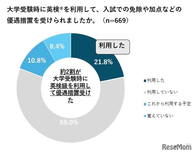 大学受験時に英検を利用して、入試での免除や加点などの優遇措置を受けられましたか