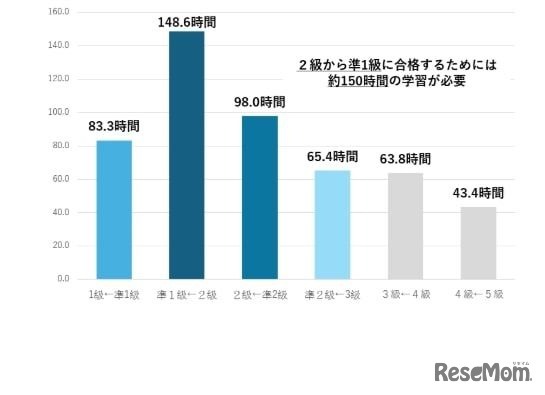 2級から準1級に合格するためには約150時間の学習が必要