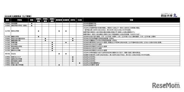 2026年度中学入試変更点（3/7更新）