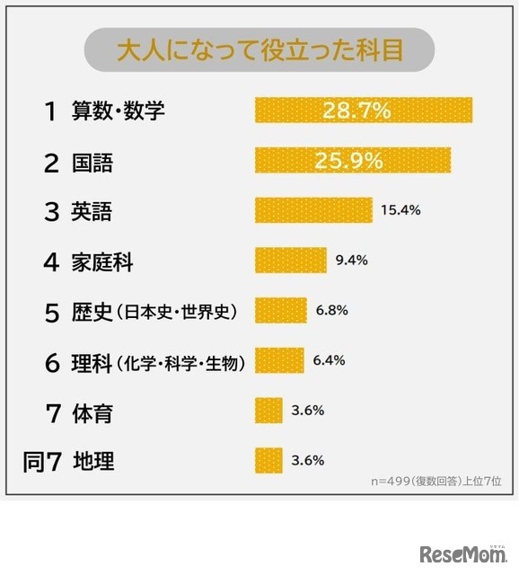 大人になって役立った科目