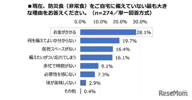 現在、防災食（非常食）を自宅に備えていないもっとも大きな理由