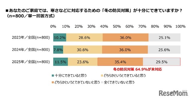 あなたの家庭では、寒さなどに対応するための「冬の防災対策」が十分にできているか