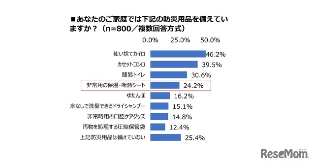 あなたの家庭では、これらの防災用品を備えているか