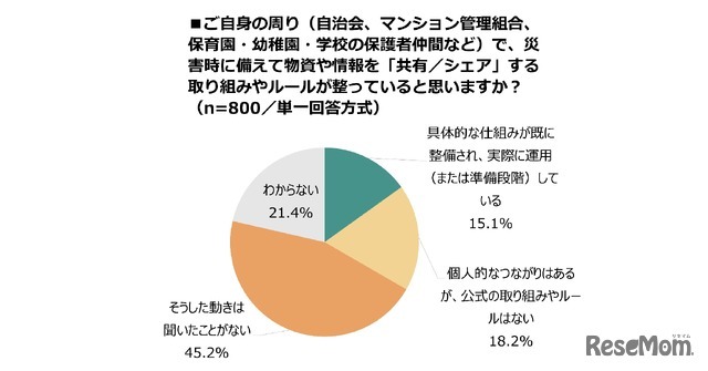 自身の周り（自治会、マンション管理組合、保育園・幼稚園、学校などの保護者仲間など）で、災害時に備えて物資や情報を「共有／シェア」する取組みやルールが整っていると思うか