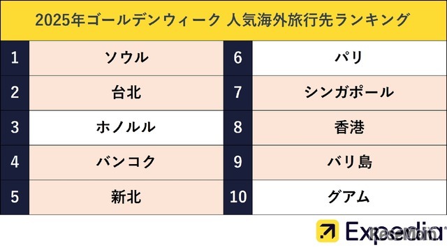 2025年ゴールデンウィークの人気海外旅行先ランキング