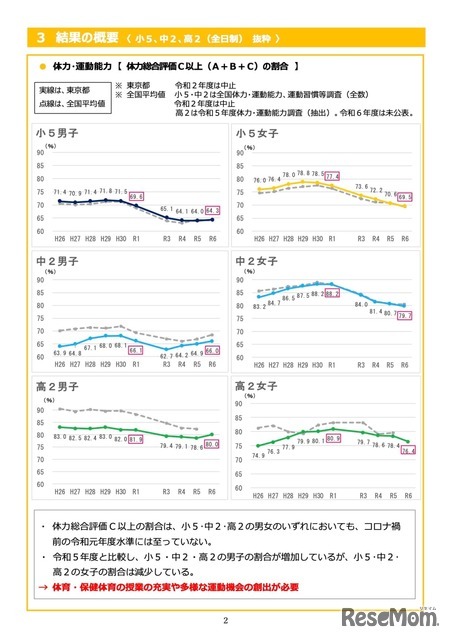 体力・運動能力＜体力総合評価C以上（A＋B＋C）の割合＞