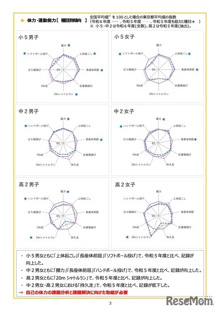 体力・運動能力＜種目別傾向＞