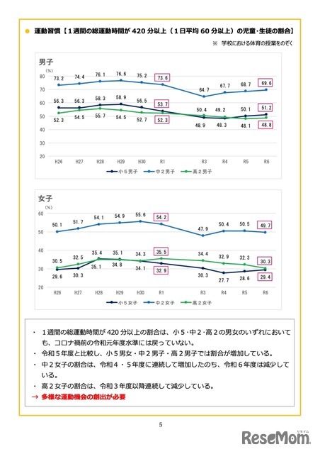 運動習慣＜1週間の総運動時間が420分以上の割合＞