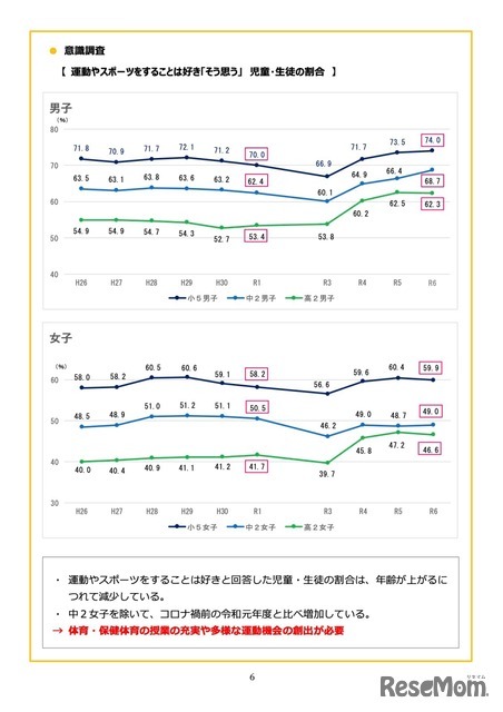 意識調査＜運動やスポーツが好きと回答した割合＞