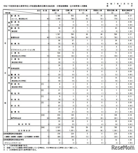 令和7年度東京都立高等学校入学者選抜最終応募状況総括表 分割後期募集・全日制等第二次募集