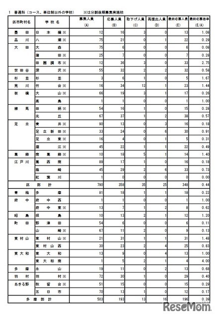 普通科の最終応募状況