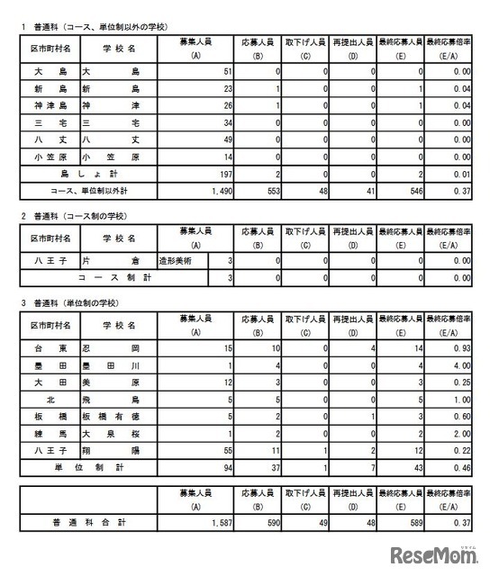 普通科の最終応募状況